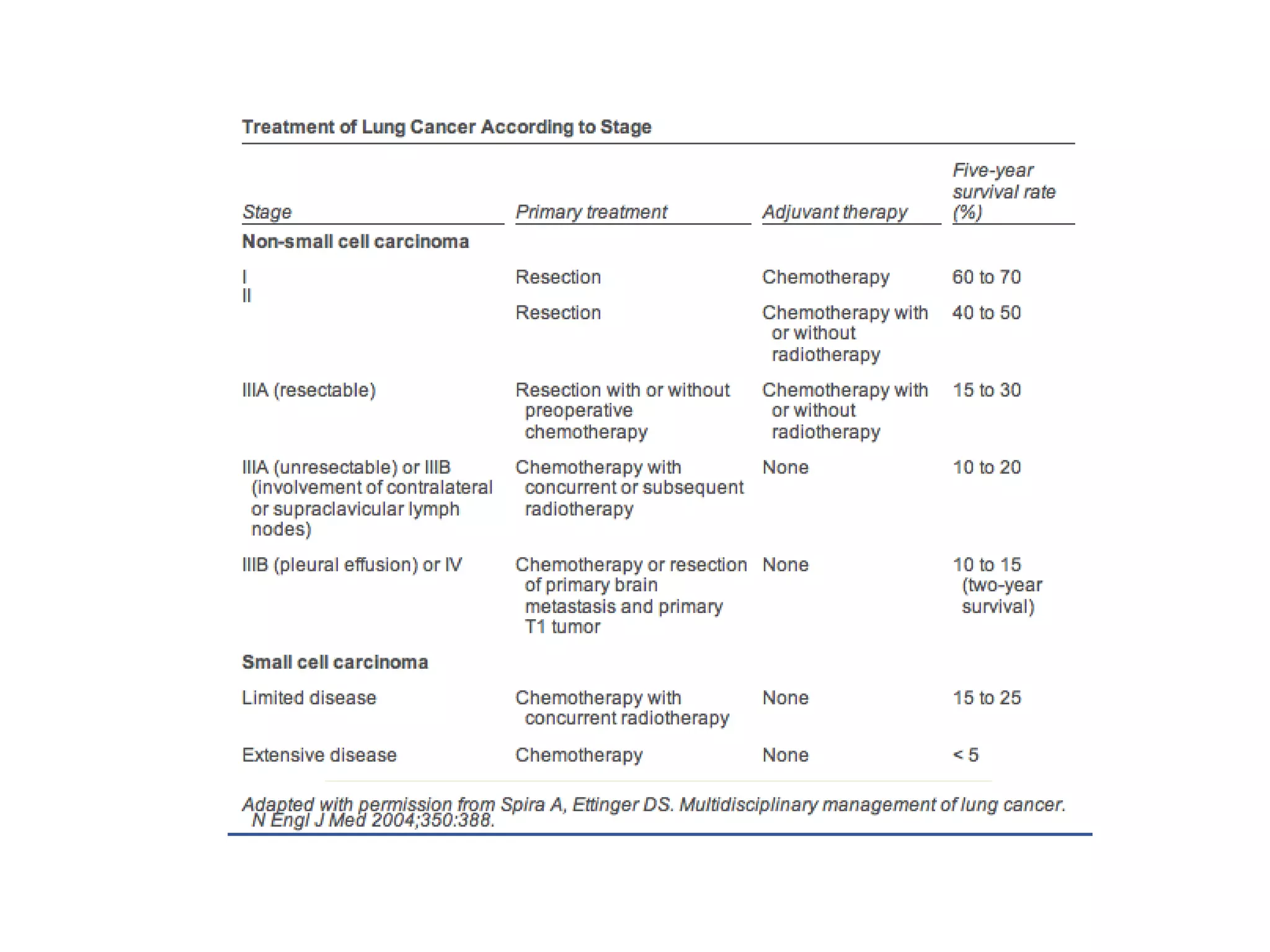 Lung cancer-overview-munireddy-20092810