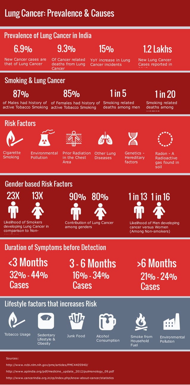 Lung Cancer - Prevalence & Causes | PDF