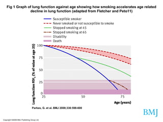 Copyright ©2008 BMJ Publishing Group Ltd. Parkes, G. et al. BMJ 2008;336:598-600 Fig 1 Graph of lung function against age showing how smoking accelerates age related decline in lung function (adapted from Fletcher and Peto11) 