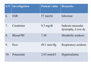 S.N Investigation Patient value Remarks
6. ESR 57 mm/hr Infection
7. Creatinine 0.3 mg/dl Indicate muscular
dystrophy, Liver dz
8. Blood PH 7.30 Metabolic acidosis
9. Pco2 49.1 mm Hg Respiratory acidosis
10. Potassium 2.93 mmol/l Hypercalemia
 