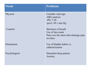 Needs Problems
Physical
Comfort
Elimination
Psychological
Unstable vital sign
ABG analysis
-PH: 7.30
-pco2: 49.1 mm Hg
Shortness of breath
Use of face mask
Pain over the chest tube drainage pipe
on chest
Use of bladder habits i.e.
catherterization
Disturbed sleep pattern
Anxiety.
 