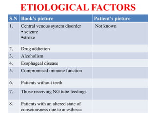 ETIOLOGICAL FACTORS
S.N Book’s picture Patient’s picture
1. Central venous system disorder
 seizure
stroke
Not known
2. Drug addiction
3. Alcoholism
4. Esophageal disease
5. Compromised immune function
6. Patients without teeth
7. Those receiving NG tube feedings
8. Patients with an altered state of
consciousness due to anesthesia
 