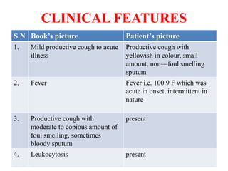 CLINICAL FEATURES
S.N Book’s picture Patient’s picture
1. Mild productive cough to acute
illness
Productive cough with
yellowish in colour, small
amount, non—foul smelling
sputum
2. Fever Fever i.e. 100.9 F which was
acute in onset, intermittent in
nature
3. Productive cough with
moderate to copious amount of
foul smelling, sometimes
bloody sputum
present
4. Leukocytosis present
 
