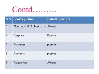 Contd………
S.N Book’s picture Patient’s picture
5. Pleurisy or dull chest pain Absent
6. Dyspnea Present
7. Weakness present
8. Anorexia present
9. Weight loss Absent
 