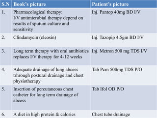 S.N Book’s picture Patient’s picture
1. Pharmacological therapy:
I/V antimicrobial therapy depend on
results of sputum culture and
sensitivity
Inj. Pantop 40mg BD I/V
2. Clindamycin (cleosin) Inj. Tazopip 4.5gm BD I/V
3. Long term therapy with oral antibiotics
replaces I/V therapy for 4-12 weeks
Inj. Metron 500 mg TDS I/V
4. Adequate drainage of lung abcess
trhrough postural drainage and chest
physiotherapy
Tab Pcm 500mg TDS P/O
5. Insertion of percutaneous chest
catheter for long term drainage of
abcess
Tab Ifol OD P/O
6. A diet in high protein & calories Chest tube drainage
 