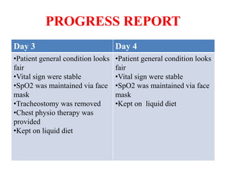 PROGRESS REPORT
Day 3 Day 4
•Patient general condition looks
fair
•Vital sign were stable
•SpO2 was maintained via face
mask
•Tracheostomy was removed
•Chest physio therapy was
provided
•Kept on liquid diet
•Patient general condition looks
fair
•Vital sign were stable
•SpO2 was maintained via face
mask
•Kept on liquid diet
 