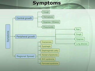 Symptoms
Cough

Central growth

Hemoptysis
Dyspnea / Wheeze
Pneumonitis

Symptoms

Pain
Cough

Peripheral growth
Dyspnea
Hoarseness
Lung abscess
Dysphagia
Diaphragmatic palsy

Regional Spread

Horner’s Syndrome
SVC syndrome
Pancoast syndrome

 