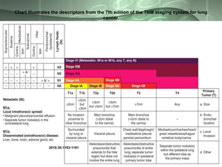 Chart illustrates the descriptors from the 7th edition of the TNM staging system for lung
cancer.

2010;30:1163-1181

 