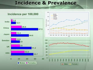 Incidence & Prevalence
Incidence per 100,000
3.8

India

12.1
26.6

China

67.5
13.3

Japan

44.6
12.9
22

120
100

22

80

51.2

60

33.5

40

55.7

Males

Females

Male

Female

2002

2000

1998

1996

1994

1992

1990

0
1988

80

1986

60

1984

40

1982

20

1980

0

20
1978

USA

1976

UK

1974

Sweden

 