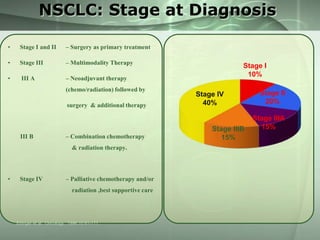 NSCLC: Stage at Diagnosis
•

Stage I and II

– Surgery as primary treatment

•

Stage III

– Multimodality Therapy

•

III A

– Neoadjuvant therapy
(chemo/radiation) followed by
surgery & additional therapy

III B

– Combination chemotherapy
& radiation therapy.

•

Stage IV

– Palliative chemotherapy and/or
radiation ,best supportive care

Ettinger et al. Oncology. 1996;10:81-111.

Stage I
10%
Stage IV
40%

Stage IIIB
15%

Stage II
20%
Stage IIIA
15%

 