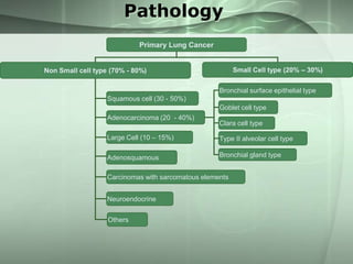 Pathology
Primary Lung Cancer
Small Cell type (20% – 30%)

Non Small cell type (70% - 80%)

Bronchial surface epithelial type
Squamous cell (30 - 50%)
Goblet cell type
Adenocarcinoma (20 - 40%)

Clara cell type

Large Cell (10 – 15%)

Type II alveolar cell type

Adenosquamous

Bronchial gland type

Carcinomas with sarcomatous elements
Neuroendocrine
Others

 