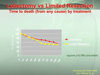 Lobectomy vs Limited Resection

120
100
80
60
40
20
0

Lobectomy
Limited Resection

10
8
12
0

96

84

72

60

48

36

logrank p=0.088 (one-tailed)
24

0
12

% Survival

Time to death (from any cause) by treatment

Ginsberg and Rubinstein
Ann Thorac Surg

 
