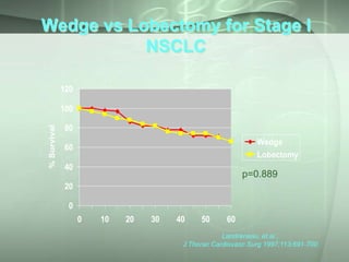 Wedge vs Lobectomy for Stage I
NSCLC
120

% Survival

100
80
Wedge
Lobectomy

60
40

p=0.889

20
0
0

10

20

30

40

50

60

Landreneau, et.al.,
J Thorac Cardiovasc Surg 1997;113:691-700

 