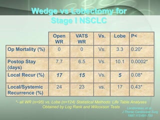 Wedge vs Lobectomy for
Stage I NSCLC
Open
WR

VATS
WR

Vs.

Lobe

0

0

Vs.

3.3

0.20*

Postop Stay
(days)

7.7

6.5

Vs.

10.1

0.0002*

Local Recur (%)

17

15

Vs.

5

0.08*

Local/Systemic
Recurrence (%)

24

23

vs.

17

0.43*

Op Mortality (%)

P<

*- all WR (n=95) vs. Lobe (n=124) Statistical Methods: Life Table Analyses
Obtained by Log Rank and Wilcoxson Tests
Landreneau, et.al.,
J Thorac Cardiovasc Surg
1997;113:691-700

 