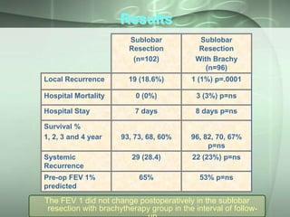 Results
Sublobar
Resection
(n=102)

Sublobar
Resection
With Brachy
(n=96)

Local Recurrence

19 (18.6%)

1 (1%) p=.0001

Hospital Mortality

0 (0%)

3 (3%) p=ns

Hospital Stay

7 days

8 days p=ns

93, 73, 68, 60%

96, 82, 70, 67%
p=ns

29 (28.4)

22 (23%) p=ns

65%

53% p=ns

Survival %
1, 2, 3 and 4 year
Systemic
Recurrence
Pre-op FEV 1%
predicted

The FEV 1 did not change postoperatively in the sublobar
resection with brachytherapy group in the interval of follow-

 