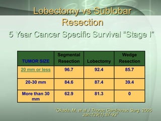 Lobectomy vs Sublobar
Resection
5 Year Cancer Specific Survival “Stage I”

TUMOR SIZE

Segmental
Resection

Lobectomy

Wedge
Resection

20 mm or less

96.7

92.4

85.7

20-30 mm

84.6

87.4

39.4

More than 30
mm

62.9

81.3

0

“Okada, M, et al J Thorac Cardiovasc Surg. 2005
Jan;129(1):87-93”

 