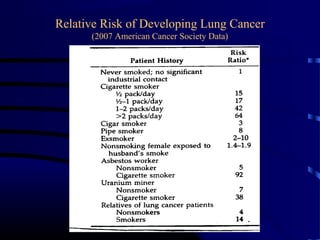 Relative Risk of Developing Lung Cancer
(2007 American Cancer Society Data)
 