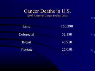 Cancer Deaths in U.S.
(2007 American Cancer Society Data)
Lung 160,390
Colorectal 52,180
Breast 40,910
Prostate 27,050
 