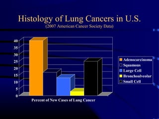 Histology of Lung Cancers in U.S.
(2007 American Cancer Society Data)
0
5
10
15
20
25
30
35
40
Percent of New Cases of Lung Cancer
Adenocarcinoma
Squamous
Large Cell
Bronchoalveolar
Small Cell
 
