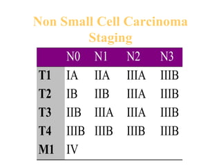 Non Small Cell Carcinoma
Staging
N0 N1 N2 N3
T1 IA IIA IIIA IIIB
T2 IB IIB IIIA IIIB
T3 IIB IIIA IIIA IIIB
T4 IIIB IIIB IIIB IIIB
M1 IV
 
