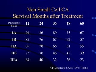 Non Small Cell CA
Survival Months after Treatment
Pathologic
Stage
12 24 36 48 60
IA 94 86 80 73 67
IB 87 76 67 62 57
IIA 89 70 66 61 55
IIB 73 56 46 42 39
IIIA 64 40 32 26 23
CF Mountain. Chest. 1997; 111(6).
 