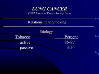 LUNG CANCERLUNG CANCER
(2007 American Cancer Society Data)
Tobacco Percent
active 85-87
passive 3-5
Etiology
Relationship to Smoking
 