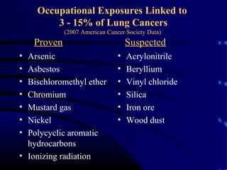 Occupational Exposures Linked to
3 - 15% of Lung Cancers
(2007 American Cancer Society Data)
Proven Suspected
• Arsenic
• Asbestos
• Bischloromethyl ether
• Chromium
• Mustard gas
• Nickel
• Polycyclic aromatic
hydrocarbons
• Ionizing radiation
• Acrylonitrile
• Beryllium
• Vinyl chloride
• Silica
• Iron ore
• Wood dust
 