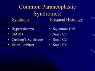 Common Paraneoplastic
Syndromes:
Syndrome Frequent Histology
• Hypercalcemia
• SIADH
• Cushing’s Syndrome
• Eaton-Lambert
• Squamous Cell
• Small Cell
• Small Cell
• Small Cell
 