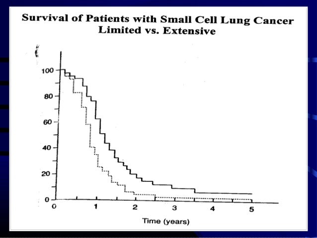 Small cell lung cancer survial rate