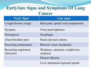 Early/late Signs and Symptoms Of Lung
Cancer
Early Signs Late signs
Cough/chronic cough Bone pain, spinal cord compression...
