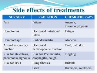 Side effects of treatments
SURGERY RADIATION CHEMOTHERAPY
Pain fatigue Anemia,
thrombocytopenia
Hemotomas Decreased nutrit...