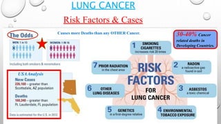 LUNG CANCER
30-40% Cancer
related deaths in
Developing Countries.
USAAnalysis
Risk Factors & Cases
Causes more Deaths than any OTHER Cancer.
 