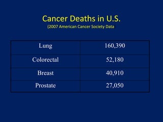 Cancer Deaths in U.S.
(2007 American Cancer Society Data)
Lung 160,390
Colorectal 52,180
Breast 40,910
Prostate 27,050
 