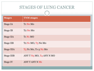 STAGES OF LUNG CANCER
Stages TNM stages
Stage IA T1 N0 M0
Stage IB T2 N0 M0
Stage IIA T1 N1 MO
Stage IIB T2 N1 MO, T3 N0 M0
Stage IIIA T3 N1 M0, T1-3 N2 M0
Stage IIIB ANY T N3 MO, T4 ANY N MO
Stage IV ANY T ANY N M1
 