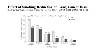Effect of Smoking Reduction on Lung Cancer Risk
Nina S. Godtfredsen; Eva Prescott; Merete Osler JAMA. 2005;294:1505-1510.
 