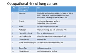 Occupational risk of lung cancer:
S.No Occupational
carcinogens
Risk
1. Asbestos Insulation and shipyard workers,increase in risk of
lung cancer after 10 years of exposure, with
concurrent smoking increases risk 90 fold.
2. Arsenic Smelters and vineyard workers,
Upper lobe predominance.
3. Nickel Squamous cell carcinoma-MC
4. Radiation Uranium mining, Oat cell carcinoma -MC
5. Haematite mining Due to radon exposure
6. Hard rock mining Chromium exposure,Squamous cell- MC
7. Chloromethyl Oat cell -MC
8. Ethers and mustard gas Squamous and undifferentiated -MC
9. Soots , Tars Coke oven workers
10 Oils and cokes Gas house workers, roofers
 