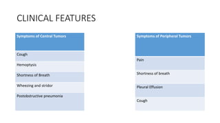 CLINICAL FEATURES
Symptoms of Central Tumors
Cough
Hemoptysis
Shortness of Breath
Wheezing and stridor
Postobstructive pneumonia
Symptoms of Peripheral Tumors
Pain
Shortness of breath
Pleural Effusion
Cough
 