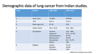 Demographic data of lung cancer from Indian studies.
S. No Details 1986-2001 2001-2011
1. Total cases 173500 297300
2. M:F 6.67:1 5.76:1
3. Mean age (yrs) 52.16 54.6
4. Urban: Rural 19.6 - 81.6 18.4 - 80.4
5. Occupation Farmers
Labourers
Clerks/teachers
Businessmen
Housewives
Others
13.9 - 48%
21.0 - 27.3%
16.7%
21.3%
8.0 - 14.7%
23%
6. Religion Hindus
Muslims
Christians
75.1%
18.9%
5.9%
:IACM Journal April-June 2012
 