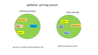 Adeno
Squamous
Large
Small
Epithelial cell lung cancers
:Harrison's Principles of Internal Medicine, 18e
Squamous
Adeno
Large
Others
WESTERN COUNTRIES
INDIA-1986-2001
:IACM Journal April-June 2012
 
