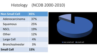 Histology (NCDB 2000-2010)
Non Small Cell 85%
Adenocarcinoma 37%
Squamous 25%
NSCL 19%
Other 12%
Large Cell 4%
Bronchoalveolar 3%
Small Cell 15%
non small cell small cell
 