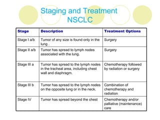 Staging and Treatment
                      NSCLC
Stage          Description                              Treatment Options

Stage I a/b    Tumor of any size is found only in the   Surgery
               lung .
Stage II a/b   Tumor has spread to lymph nodes          Surgery
               associated with the lung.

Stage III a    Tumor has spread to the lymph nodes      Chemotherapy followed
               in the tracheal area, including chest    by radiation or surgery
               wall and diaphragm.


Stage III b    Tumor has spread to the lymph nodes      Combination of
               on the opposite lung or in the neck.     chemotherapy and
                                                        radiation
Stage IV       Tumor has spread beyond the chest        Chemotherapy and/or
                                                        palliative (maintenance)
                                                        care
 