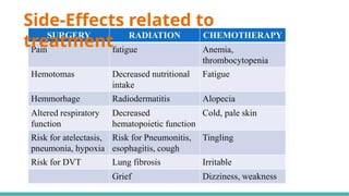 Side-Effects related to
treatment
 