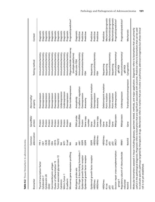 Table 8.2 Tissue biomarkers in adenocarcinoma.

                                            Common            Gene/RNA/          Abnormality/
Biomarker                                   abbreviation      protein            property                         Testing method                     Context

Thyroid transcription factor                TTF-1             Protein            Overexpression                   Immunohistochemistry               Diagnostic
Cytokeratin 7                               CK7               Protein            Overexpression                   Immunohistochemistry               Diagnostic
Cytokeratin 20                              CK20              Protein            Overexpression                   Immunohistochemistry               Diagnostic
CDX2                                        CDX2              Protein            Overexpression                   Immunohistochemistry               Diagnostic
Carcinoembryonic antigen                    CEA               Protein            Overexpression                   Immunohistochemistry               Diagnostic
Cluster of differentiation 15               CD15              Protein            Overexpression                   Immunohistochemistry               Diagnostic
Tumor-associated glycoprotein 72            TAG72             Protein            Overexpression                   Immunohistochemistry               Diagnostic
Calretinin                                  NA                Protein            Underexpression                  Immunohistochemistry               Diagnostic
Wilm’s Tumor 1                              WT1               Protein            Underexpression                  Immunohistochemistry               Diagnostic
E-cadherin                                  E-cad             Protein            Overexpression                   Immunohistochemistry               Prognostic
Microarray gene expression proﬁling         NA                RNA                Over-/underexpression            Oligonucleotide microarray         Prognostic/predictive?
                                                                                                                    (multiple platforms)
Multigene probe sets                        NA                DNA probe          Aneuploidy                       Multi-color FISH                   Diagnostic
Zinc ﬁnger E-box binding homeobox 1         zeb1              Protein/RNA        E-cadherin regulation            Immunohistochemistry               Predictive
Epidermal growth factor receptor            EGFR              Protein            Overexpression                   Immunohistochemistry               Predictive
Epidermal growth factor receptor            EGFR              Gene copy          Aneusomy                         FISH                               Predictive
                                                              number
Epidermal growth factor receptor            EGFR              Gene               Deletion/point mutation          Sequencing                         Predictive
HER2/neu                                    HER2/neu          Protein            Overexpression                   Immunohistochemistry               Predictive
HER2/neu                                    HER2/neu          Gene copy          Aneusomy                         FISH                               Predictive
                                                              number
HER2/neu                                    HER2/neu          Gene               Deletion/point mutation          Sequencing                         Predictive
Ki-ras                                      Ki-ras            Gene               Point mutation                   Sequencing                         Mechanistic/prognostic
p53                                         p53               Protein            Overexpression                   Immunohistochemistry               Mechanistic/prognostic
p53                                         p53               Gene               Point mutation                   Sequencing                         Mechanistic/prognostic
Excision repair cross-complementation       ERCC1             RNA/protein        Underexpression                  Immunohistochemistry/              Prognostic/predictive?
  group-1                                                                                                           qRT-PCR
Regulatory subunit of ribonucleotide        RRM1              RNA/protein        Underexpression                  Immunohistochemistry/              Prognostic/predictive?
reductase                                                                                                           qRT-PCR
Notch3                                      Notch3            Gene               Translocation/overexpression     Cytogenetics                       Mechanistic

Molecular biomarkers assessed in tissue including glossary, specimen tested, methods, and major application. Diagnostic refers to biomarkers that are primarily
                                                                                                                                                                              Pathology and Pathogenesis of Adenocarcinoma




useful in the pathological diagnosis. Prognostic refers to biomarkers that are signiﬁcant associated with outcome. Predictive refers to biomarkers that can be used
to evaluate speciﬁc pathways targeted by therapeutic drugs. Mechanistic refers to markers that are involve in pulmonary adenocarcinogenesis but whose clinical
                                                                                                                                                                                131




roll is not yet established.
 