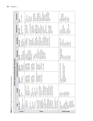 12


Table 1.4 FDA-approved medications for smoking cessation.

                                                                                       Nicotine replacement therapy (NRT) formulations
                                                                                                                                                                                                                                          Bupropion SR                       Varenicline
                                                                                                                                                                                                                                                                                                       Chapter 1




                              Gum                                     Lozenge                                  Transdermal preparations1                            Nasal spray                         Oral inhaler
                              2                                   2                                        2                                                             3                                           3                      2
                   Nicorette , Generic                   Commit , Generic                   Nicoderm CQ                       Generic Patch               Nicotrol NS                           Nicotrol inhaler                    Zyban , Generic                   Chantix3
                   OTC                                   OTC                                OTC                               OTC/Rx                      Rx                                    Rx                                  Rx                                Rx
                   2 mg, 4 mg;                           2 mg, 4 mg                         24-hour release                   (formerly Habitrol)         Metered spray                         10 mg cartridge                     150 mg sustained-release          0.5 mg, 1 mg tablet
                   original, FreshMint2, Fruit Chill2,   mint                               7 mg, 14 mg, 21 mg                24-hour release             0.5 mg nicotine in 50 L               delivers 4 mg inhaled               tablet




 Product
                   mint, orange2                                                                                              7 mg, 14 m g, 21 mg         aqueous nicotine solution             nicotine vapor
                   ≥25 cigarettes/day: 4 mg              1st cigarette ≤30 minutes after    >10 cigarettes/day :              >10 cigarettes/day:         1–2 doses/hour                        6–16 cartridges/day;                150 mg po q AM × 3 days,          Days 1–3:
                   <25 cigarettes/day: 2 mg                 waking: 4 mg                    21 mg/day × 6 weeks               21 mg/day × 4 weeks         (8–40 doses/day)                        individualized dosing               then increase to 150 mg           0.5 mg po q AM
                                                         1st cigarette >30 minutes after    14 mg/day × 2 weeks               14 mg/day × 2 weeks         One dose = 2 sprays (one in                                                 pobid                           Days 4 –7:
                   Week 1–6:                                waking: 2 mg                     7 mg/day × 2 weeks                7 mg/day × 2 weeks         each nostril); each spray             •   Initially, use at least                                             0.5 mg po bid
                     1 piece q 1–2 hours                                                                                                                  delivers 0.5 mg of nicotine to            6 cartridges/day                •   Do not exceed 300 mg/day      Weeks 2–12:
                   Week 7–9:                             Week 1–6:                          ≤10 cigarettes/day:               ≤10 cigarettes/day:         the nasal mucosa                                                                                              1 mg po bid
                                                                                                                                                                                                •   Best effects with               •   Treatment should be
                     1 piece q 2–4 hours                   1 lozenge q 1–2 hours            14 mg/day × 6 weeks               14 mg/day × 6 weeks                                                   continuous puffing for              initiated while patient is
                   Week 10–12:                           Week 7–9:                           7 mg/day × 2 weeks                7 mg/day × 2 weeks         •   Maximum                                                                                                 •   Patients should begin
                                                                                                                                                                                                    20 minutes                          still smoking
                     1 piece q 4–8 hours                   1 lozenge q 2–4 hours                                                                              – 5 doses/hour                                                                                              therapy 1 week prior to
                                                         Week 10–12:                                                                                                                            •   Nicotine in cartridge is        •   Set quit date 1–2 weeks           quit date
                                                                                            •   May wear patch for 16 hours   •   May wear patch for 16       – 40 doses/day                        depleted after 20 minutes           after initiation of therapy
                   •   Maximum, 24 pieces/day              1 lozenge q 4–8 hours                                                                                                                                                                                      •   Take dose after eating
                                                                                                if patient experiences            hours if patient        •   For best results, initially use       of active puffing                   Allow at least 8 hours
                   •   Chew each piece slowly                                                   sleep disturbances                experiences sleep           at least 8 doses/day
                                                                                                                                                                                                                                    •                                     with a full glass of water
                                                         •   Maximum, 20 lozenges/day                                                                                                           •   Patient should inhale into          between doses
                   •   Park between cheek and                                                   (remove at bedtime)               disturbances                Patients should not sniff,                                                                              •   Dose tapering is not
                                                         •   Allow to dissolve slowly                                                                     •                                         back of throat or puff in       •   Avoid bedtime dosing to
                       gum when peppery or                                                                                        (remove at bedtime)         swallow, or inhale through                                                                                  necessary
                                                             (20–30 min)                    •   Duration: 8–10 weeks                                                                                short breaths                       minimize insomnia
                       tingling sensation appears                                                                                                                                                                                                                         Nausea and insomnia are




 Dosing
                                                                                                                                                              the nose as the spray is          •   Do not inhale into the                                            •
                       (~15–30 chews)                    •   Nicotine release may cause                                       •   Duration: 8 weeks           being administered                                                    •   Dose tapering is not              side effects that are
                                                             a warm, tingling sensation                                                                                                             lungs (like a cigarette) but        necessary
                   •   Resume chewing when taste                                                                                                              Duration: 3 –6 mo                                                                                           usually temporary
                                                                                                                                                          •                                         “puff’’ as if lighting a pipe
                       or tingle fades                   •   Do not chew or swallow                                                                                                                                                 •   Can be used safely with       •   Duration: 12 weeks; an
                                                                                                                                                                                                •   Open cartridge retains              NRT
                   •   Repeat chew/park steps until      •   Occasionally rotate to                                                                                                                                                                                       additional 12 week course
                                                                                                                                                                                                    potency for 24 hours
                       most of the nicotine is gone          different areas of the mouth                                                                                                                                           •   Duration: 7–12 weeks,             may be used in selected
                       (taste or tingle does not                                                                                                                                                •   Duration: up to 6 months            with maintenance up to            patients
                                                         •   No food or beverages 15
                       return; generally 30 min)             minutes before or during use                                                                                                                                               6 months in selected
                   •   Park in different areas of            Duration: up to 12 weeks                                                                                                                                                   patients
                                                         •
                       mouth
                   •   No food or beverages 15 min
                       before or during use
                   •   Duration: up to 12 weeks

                   •   Mouth/jaw soreness                •   Nausea                         • Local skin reactions (erythema, pruritus, burning)          • Nasal and/or throat irritation      • Mouth and/or throat               • Insomnia                        • Nausea
                   •   Hiccups                           •   Hiccups                        • Headache                                                        (hot, peppery, or burning             irritation                      • Dry mouth                       • Sleep disturbances
                   •   Dyspepsia                         •   Cough                          • Sleep disturbances (insomnia) or abnormal/vivid                 sensation)                        •   Unpleasant taste                • Nervousness/difficulty              (insomnia, abnormal
                   •   Hypersalivation                   •   Heartburn                          dreams (associated with nocturnal nicotine                •   Rhinitis                          •   Cough                               concentrating                     dreams)
                   •   Effects associated with           •   Headache                           absorption)                                               •   Tearing                           •   Rhinitis                        •   Rash                          •   Constipation
                       incorrect chewing                 •   Flatulence                                                                                   •   Sneezing                          •   Dyspepsia                       •   Constipation                  •   Flatulence
                       technique:                        •   Insomnia                                                                                     •   Cough                             •   Hiccups                         •   Seizures (risk is 1/1000      •   Vomiting




 Adverse effects
                           Lightheadedness                                                                                                                •   Headache                          •   Headache                            [0.1%])
                           Nausea/vomiting
                           Throat and mouth
                           irritation
 