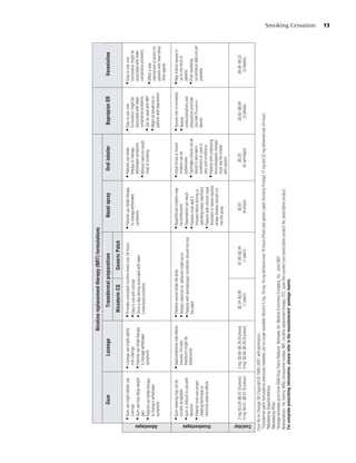 Nicotine replacement therapy (NRT) formulations
                            Gum                            Lozenge                         Transdermal preparations                                  Nasal spray                   Oral inhaler                 Bupropion SR                    Varenicline
                                                                                       Nicoderm CQ                  Generic Patch
                 • Gum use might satisfy oral     • Lozenge use might satisfy       • Provides consistent nicotine levels over 24 hours      • Patients can titrate therapy   • Patients can titrate        • Easy to use; oral           • Easy to use; oral
                   cravings                         oral cravings                   • Easy to use and conceal                                  to manage withdrawal             therapy to manage             formulation might be          formulation might be
                 • Gum use may delay weight       • Patients can titrate therapy    • Once-a-day dosing associated with fewer                  symptoms                         withdrawal symptoms           associated with fewer         associated with fewer
                   gain                             to manage withdrawal              compliance problems                                                                     • Mimics hand-to-mouth          compliance problems           compliance problems
                 • Patients can titrate therapy     symptoms                                                                                                                    ritual of smoking           • Can be used with NRT        • Offers a new
                   to manag e withdrawal                                                                                                                                                                    • Might be beneficial in        mechanism of action for




 Advantages
                   symptoms                                                                                                                                                                                   patients with depression      patients who have failed
                                                                                                                                                                                                                                            other agents


                 • Gum chewing may not be         • Gastrointestinal side effects   • Patients cannot titrate the dose                       • Nasal/throat irritation may    • Initial throat or mouth     • Seizure risk is increased   • May induce nausea in
                   socially acceptable              (nausea, hiccups,               • Allergic reactions to adhesive might occur               be bothersome                    irritation can be           • Several                       up to one third of
                 • Gum is difficult to use with     heartburn) might be             • Patients with dermatologic conditions should not use   • Dependence can result            bothersome                    contraindications and         patients
                   dentures                         bothersome                        the patch                                              • Patients must wait 5           • Cartridges should not be      precautions preclude        • Post-marketing
                 • Patients must use proper                                                                                                    minutes before driving or        stored in very warm           use (see Precautions,         surveillance data not yet
                   chewing technique to                                                                                                        operating heavy machinery        conditions or used in         above)                        available
                   minimize adverse effects                                                                                                  • Patients with chronic nasal      very cold conditions




 Disadvantages
                                                                                                                                               disorders or severe reactive   • Patients with underlying
                                                                                                                                               airway disease should not        bronchospastic disease
                                                                                                                                               use the spray                    must use the inhaler
                                                                                                                                                                                with caution


                 2 mg: $3.28–$6.57 (9 pieces)     2 mg: $3.66–$5.26 (9 pieces)           $2.24–$3.89                    $1.90–$2.94                       $3.67                          $5.29                     $3.62–$6.04                   $4.00–$4.22
                 4 mg: $4.31 –$6.57 (9 pieces)    4 mg: $3.66–$5.26 (9 pieces)            (1 patch)                      (1 patch)                      (8 doses)                    (6 cartridges)                 (2 tablets)                   (2 tablets)




 Cost/day4
From Rx for Change: [8] Copyright © 1999--2007, with permission.
 1
  Transdermal patch formulations previously marketed, but no longer available: Nicotrol 5 mg, 10 mg, 15 mg delivered over 16 hours (Pfizer) and generic patch (formerly Prostep) 11 mg and 22 mg delivered over 24 hours.
 2
  Marketed by GlaxoSmithKline.
 3
  Marketed by Pfizer.
 4
  Average wholesale price from 2006 Drug Topics Redbook. Montvale, NJ: Medical Economics Company, Inc., June 2007.
 Abbreaviations : Hx, history; MAO, monoamine oxidase; NRT, nicotine replacement therapy; OTC, (over-the-counter) non-prescription product; Rx, prescription product.
 For complete prescribing information, please refer to the manufacturers' package inserts.
                                                                                                                                                                                                                                                                        Smoking Cessation
                                                                                                                                                                                                                                                                        13
 
