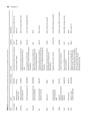 Table 4.2 Genes found to be methylated in primary lung cancers, but not adjacent normal tissue.
                                                                                                                                                                         68

Gene           Name                          Accession number   Function                                        Cytoband        Methylated

14-3-3 Sigma   Stratiﬁn                      BC023552           p53-regulated inhibitor of g2/m progression     1p36.11         Breast, pancreas, NSCLC, Gyn, GI

ADRB2          Adrenergic, beta-2-,          M15169             G-protein coupled receptor                      5q31-q32        NSCLC, GI
                                                                                                                                                                         Chapter 4




               receptor, surface

ALDH1A3        Aldehyde dehydrogenase 1      AF198444           Recognizes as substrates free retinal and       15q26.3         NSCLC, GI, breast, prostate, colon
               family, member A3                                cellular retinol-binding protein-bound
                                                                retinal

APC            Adenomatosis polyposis coli   NM 000038          Tumor suppressor. Promotes rapid                5q21-q22        Colon, gastric, esophegeal, NSCLC
                                                                degradation of β-catenin and participates in
                                                                wnt signaling

Betaig-h3      Transforming growth factor    NM 000358          Binds to type I, II, and IV collagens. This     5q31            NSCLC
               beta-induced, 68 kDa                             adhesion protein may play an important
                                                                role in cell–collagen interactions

BIK            BCL2-interacting killer       AB051441           Accelerates programmed cell death by            22q13.31        NSCLC, glioma
               (apoptosis-inducing)                             binding to the apoptosis repressors Bcl-x(l),
                                                                Bhrf1, Bcl-2 or its adenovirus homolog e1b
                                                                19k protein

BNC1           Basonuclin 1                  L03427             Ribosomal transcription factor invovled in      15q25.2         NSCLC, breast, colon, prostate
                                                                gametogenesis and squamous cell
                                                                differentiation

CALCA          Calcitonin/calcitonin-        X02330             Regulates calcium levels in plasma              11p15.2-p15.1   Colon, NSCLC, lymphoma, leukemia
               related polypeptide,
               alpha

CASP8          Caspase 8,                    BC017031           Most upstream protease of the activation        2q33-q34        Pediatric tumors, NSCLC, HCC, leukemia
               apoptosis-related cysteine                       cascade of caspases in apoptosis
               peptidase
CAV1           Caveolin 1                    NM 001753          May act as a scaffolding protein within         7q31.1          Breast, NSCLC, prostate, sarcoma
                                                                caveolar membranes

CD24           CD24 molecule                 AK057112           Modulates B-cell activation responses           6q21            NSCLC

CDH1           Cadherin 1, type 1,           NM 004360          Cadherins are calcium-dependent cell            16q22.1         NSCLC, breast , GI
               E-cadherin (epithelial)                          adhesion proteins. They preferentially
                                                                interact with themselves in a homophilic
                                                                manner in connecting cells; cadherins may
                                                                thus contribute to the sorting of
                                                                heterogeneous cell types
 