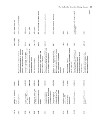 CDH13   Cadherin 13, H-cadherin      BX538273                                                       16q24.2-q24.3   NSCLC, breast, colon, HCC
        (heart)

COX2    Cyclooxygenase 2             NM 000963.1   May have a role as a major mediator of           1q25.2-q25.3    Colon, pancreas, prostate, NSCLC
                                                   inﬂammation and/or a role for prostanoid
                                                   signaling in activity-dependent plasticity

CSPG2   Chondroitin sulfate          NM 004385     Involved in intercellular signaling and          5q14.3          NSCLC, colon
        proteoglycan 2 (versican)                  connecting cells with the extracellular matrix

CTSZ    Cathepsin Z                  NM 001336     Exhibits carboxy-monopeptidase as well as        20q13           NSCLC, breast
                                                   carboxy-dipeptidase activity

CX26    Gap junction protein, beta   NM 004004     Cell to cell communication                       13q11-q12       NSCLC, breast
        2, 26 kDa (connexin 26)

DAPK    Death-associated protein     NM 004938.1   Calcium/calmodulin-dependent                     9q34.1          HCC, head and neck, colon, NSCLC, breast
        kinease                                    serine/threonine kinase which acts as a
                                                   positive regulator of apoptosis

DCR1    Tumor necrosis factor        NM 003841     Receptor for the cytotoxic ligand TRAIL, but     8p22-p21        NSCLC, breast, leukemia, lymphoma
        receptor superfamily,                      lacks a cytoplasmic death domain and hence
        member 10c, decoy without                  is not capable of inducing apoptosis
        an intracellular domain

DCR2    Tumor necrosis factor        NM 003840     Receptor for the cytotoxic ligand TRAIL.         8p21            NSCLC, breast, leukemia, lymphoma
        receptor superfamily,                      Contains a truncated death domain and
        member 10d, decoy with                     hence is not capable of inducing apoptosis
        truncated death domain                     but protects against trail-mediated
                                                   apoptosis

DIPA    Coiled-coil domain           BM558600      Uknown                                           11q12.1         NSCLC
        containing 85B

DUSP1   Dual speciﬁcity              AK127679      Regulates MAPK pathway.                          5q34            NSCLC
        phosphatase 1                              Dephosphorylates map kinase ERK2 on both
                                                   thr-183 and tyr-185

EDNRB   Endothelian Receptor B       NM 000115     Nonspeciﬁc receptor for endothelin 1, 2,         13q22           Prostate, head and neck, nasopharyngeal,
                                                   and 3. Mediates its action by association                        bladder, NSCLC
                                                   with G-proteins that activate a
                                                   phosphatidylinositol- calcium second
                                                   messenger system

EPAS1   Endothelial PAS domain       NM 001430     Transcription factor involved in the             2p21-p16        NSCLC
        protein 1                                  induction of oxygen regulated genes.
                                                                                                                                                                  The Molecular Genetics of Lung Cancer




                                                   Regulates the VEGF expression
                                                                                                                                                        (cont.)
                                                                                                                                                                    69
 