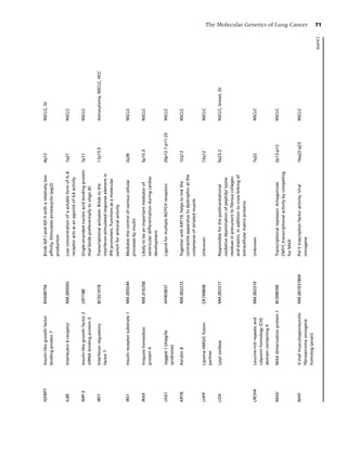 IGFBP7   Insulin-like growth factor     BX648756       Binds IGF-I and IGF-II with a relatively low   4q12             NSCLC, GI
         binding protein 7                             afﬁnity. Stimulates prostacyclin (pgi2)
                                                       production

IL6R     Interleukin 6 receptor         NM 000565      Low concentration of a soluble form of IL-6    1q21             NSCLC
                                                       receptor acts as an agonist of IL6 activity

IMP-3    Insulin-like growth factor 2   U97188         Single-stranded nucleic acid binding protein   7p11             NSCLC
         mRNA binding protein 3                        that binds preferentially to oligo dC

IRF7     Interferon regulatory          BC021078       Transcriptional activator. Binds to the        11p15.5          Astrocytoma, NSCLC, HCC
         factor 7                                      interferon-stimulated response element in
                                                       IFN promoters. Functions as a molecular
                                                       switch for antiviral activity

IRS1     Insulin receptor substrate 1   NM 005544      Mediates the control of various cellular       2q36             NSCLC
                                                       processes by insulin

IRX4     Iroquois homeobox              NM 016358      Likely to be an important mediator of          5p15.3           NSCLC
         protein 4                                     ventricular differentiation during cardiac
                                                       development

JAG1     Jagged 1 (Alagille             AF003837       Ligand for multiple NOTCH receptors            20p12.1-p11.23   NSCLC
         syndrome)

KRT8     Keratin 8                      NM 002273      Together with KRT19, helps to link the         12q13            NSCLC
                                                       contractile apparatus to dystrophin at the
                                                       costameres of striated muscle

LHFP     Lipoma HMGIC fusion            CR749848       Unknown                                        13q12            NSCLC
         partner

LOX      Lysyl oxidase                  NM 002317      Responsible for the posttranslational          5q23.2           NSCLC, breast, GI
                                                       oxidative deamination of peptidyl lysine
                                                       residues in precursors to ﬁbrous collagen
                                                       and elastin, in addition to cross-linking of
                                                       extracellular matrix proteins

LRCH4    Leucine-rich repeats and       NM 002319      Unknown                                        7q22             NSCLC
         calponin homology (CH)
         domain containing 4

MAD      MAX dimerization protein 1     BC098396       Transcriptional repressor. Antagonizes         2p13-p12         NSCLC
                                                       CMYC transcriptional activity by competing
                                                       for MAX

MAF      V-maf musculoaponeurotic       NM 001031804   Pol II trascription factor activity. Viral     16q22-q23        NSCLC
                                                                                                                                                           The Molecular Genetics of Lung Cancer




         ﬁbrosarcoma oncogene                          oncogene
         homolog (avian)
                                                                                                                                                 (cont.)
                                                                                                                                                             71
 