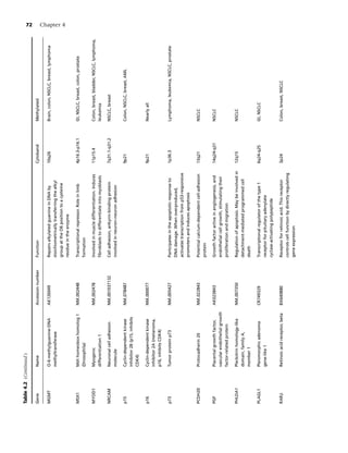 Table 4.2 (Continued )                                                                                                                                                      72

Gene            Name                           Accession number   Function                                        Cytoband       Methylated

MGMT            O-6-methylguanine-DNA          AK126049           Repairs alkylated guanine in DNA by             10q26          Brain, colon, NSCLC, breast, lymphoma
                methyltransferase                                 stoichiometrically transferring the alkyl
                                                                  group at the O6 position to a cysteine
                                                                                                                                                                            Chapter 4




                                                                  residue in the enzyme

MSX1            Msh homeobox homolog 1         NM 002448          Transcriptional repressor. Role in limb         4p16.3-p16.1   GI, NSCLC, breast, colon, prostate
                (Drosophila)                                      formation

MYOD1           Myogenic                       NM 002478          Involved in muscle differentiation. Induces     11p15.4        Colon, breast, bladder, NSCLC, lymphoma,
                differentiation 1                                 ﬁbroblasts to differentiate into myoblasts                     leukemia

NRCAM           Neuronal cell adhesion         NM 001037132       Cell adhesion, ankyrin-binding protein          7q31.1-q31.2   NSCLC, breast
                molecule                                          involved in neuron–neuron adhesion

p15             Cyclin-dependent kinase        NM 078487                                                          9p21           Colon, NSCLC, breast, AML
                inhibitor 2B (p15, inhibits
                CDK4)

p16             Cyclin-dependent kinase        NM 000077                                                          9p21           Nearly all
                inhibitor 2A (melanoma,
                p16, inhibits CDK4)

p73             Tumor protein p73              NM 005427          Participates in the apoptotic response to       1p36.3         Lymphoma, leukemia, NSCLC, prostate
                                                                  DNA damage. When overproduced,
                                                                  activates transcription from p53-responsive
                                                                  promoters and induces apoptosis

PCDH20          Protocadherin 20               NM 022843          Potential calcium-dependent cell-adhesion       13q21          NSCLC
                                                                  protein

PGF             Placental growth factor,       AK023843           Growth factor active in angiogenesis, and       14q24-q31      NSCLC
                vascular endothelial growth                       endothelial cell growth, stimulating their
                factor-related protein                            proliferation and migration

PHLDA1          Pleckstrin homology-like       NM 007350          Regulation of apoptosis. May be involved in     12q15          NSCLC
                domain, family A,                                 detachment-mediated programmed cell
                member 1                                          death

PLAGL1          Pleiomorphic adenoma           CR749329           Transcriptional regulator of the type 1         6q24-q25       GI, NSCLC
                gene-like 1                                       receptor for pituitary adenylate
                                                                  cyclase-activating polypeptide

RARβ            Retinoic acid receptor, beta   BX640880           Receptor for retinoic acid. This receptor       3p24           Colon, breast, NSCLC
                                                                  controls cell function by directly regulating
                                                                  gene expression
 