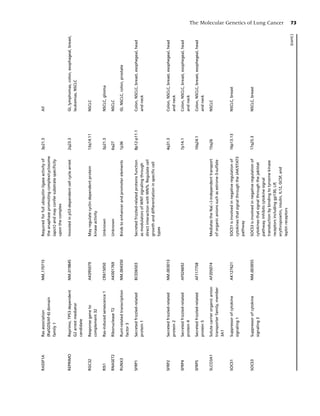 RASSF1A   Ras association                NM 170715   Required for full ubiquitin ligase activity of   3p21.3       All
          (RalGDS/AF-6) domain                       the anaphase promoting complex/cyclosome
          family 1                                   (apc/c) and may confer substrate speciﬁcity
                                                     upon the complex

REPRIMO   Reprimo, TP53 dependent        NM 019845   Invovled in p53-dependent cell cycle arrest      2q23.3       GI, lymphomas, colon, esophageal, breast,
          G2 arrest mediator                                                                                       leukemias, NSCLC
          candidate

RGC32     Response gene to               AK095079    May regulate cyclin dependent protein            13q14.11     NSCLC
          complement 32                              kinase activity

RIS1      Ras-induced senescence 1       CR615050    Unknown                                          3p21.3       NSCLC, glioma

RNASET2   Ribonuclease T2                AK001769    Unknown                                          6q27         NSCLC

RUNX3     Runt-related transcription     NM 004350   Binds to enhancer and promoter elements          1p36         GI, NSCLC, colon, prostate
          factor 3

SFRP1     Secreted frizzled-related      BC036503    Secreted frizzled-related proteins function      8p12-p11.1   Colon, NSCLC, breast, esophegeal, head
          protein 1                                  as modulators of WNT signaling through                        and neck
                                                     direct interaction with WNTs. Regulate cell
                                                     growth and differentiation in speciﬁc cell
                                                     types

SFRP2     Secreted frizzled-related      NM 003013                                                    4q31.3       Colon, NSCLC, breast, esophegeal, head
          protein 2                                                                                                and neck

SFRP4     Secreted frizzled-related      AF026692                                                     7p14.1       Colon, NSCLC, breast, esophegeal, head
          protein 4                                                                                                and neck

SFRP5     Secreted frizzled-related      AF117758                                                     10q24.1      Colon, NSCLC, breast, esophegeal, head
          protein 5                                                                                                and neck

SLCO3A1   Solute carrier organic anion   AF205074    Mediates the Na(+)-independent transport         15q26        NSCLC
          transporter family, member                 of organic anions such as estrone-3-sulfate
          3A1

SOCS1     Suppressor of cytokine         AK127621    SOCS1 is involved in negative regulation of      16p13.13     NSCLC, breast
          signaling 1                                cytokines that signal through the JAK/STAT3
                                                     pathway

SOCS3     Suppressor of cytokine         NM 003955   SOCS3 is involved in negative regulation of      17q25.3      NSCLC, breast
          signaling 3                                cytokines that signal through the jak/stat
                                                     pathway. Inhibits cytokine signal
                                                     transduction by binding to tyrosine kinase
                                                     receptors including gp130, LIF,
                                                     erythropoietin, insulin, IL12, GCSF, and
                                                                                                                                                                The Molecular Genetics of Lung Cancer




                                                     leptin receptors
                                                                                                                                                      (cont.)
                                                                                                                                                                  73
 